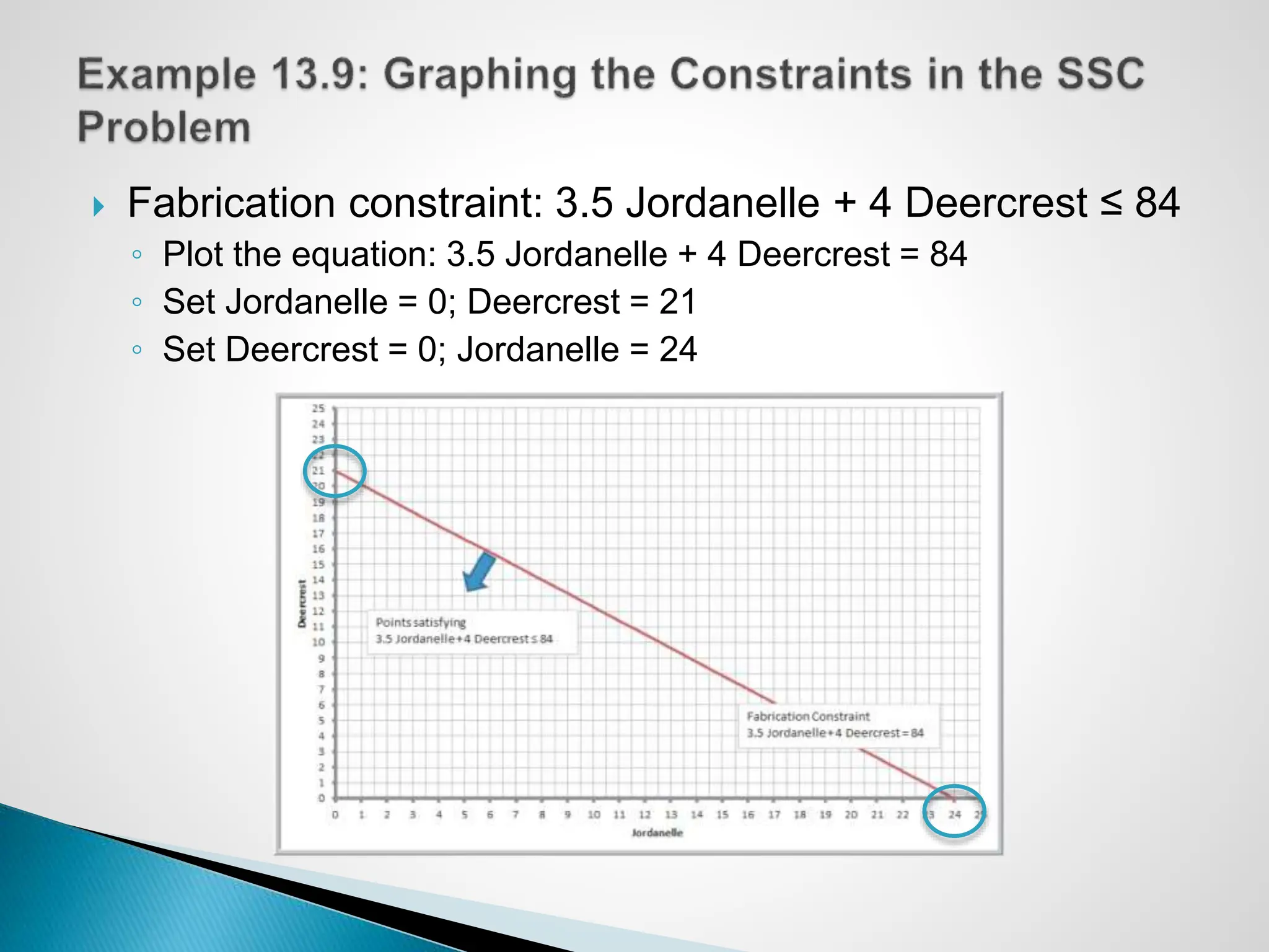  Fabrication constraint: 3.5 Jordanelle + 4 Deercrest ≤ 84
◦ Plot the equation: 3.5 Jordanelle + 4 Deercrest = 84
◦ Set Jordanelle = 0; Deercrest = 21
◦ Set Deercrest = 0; Jordanelle = 24
 