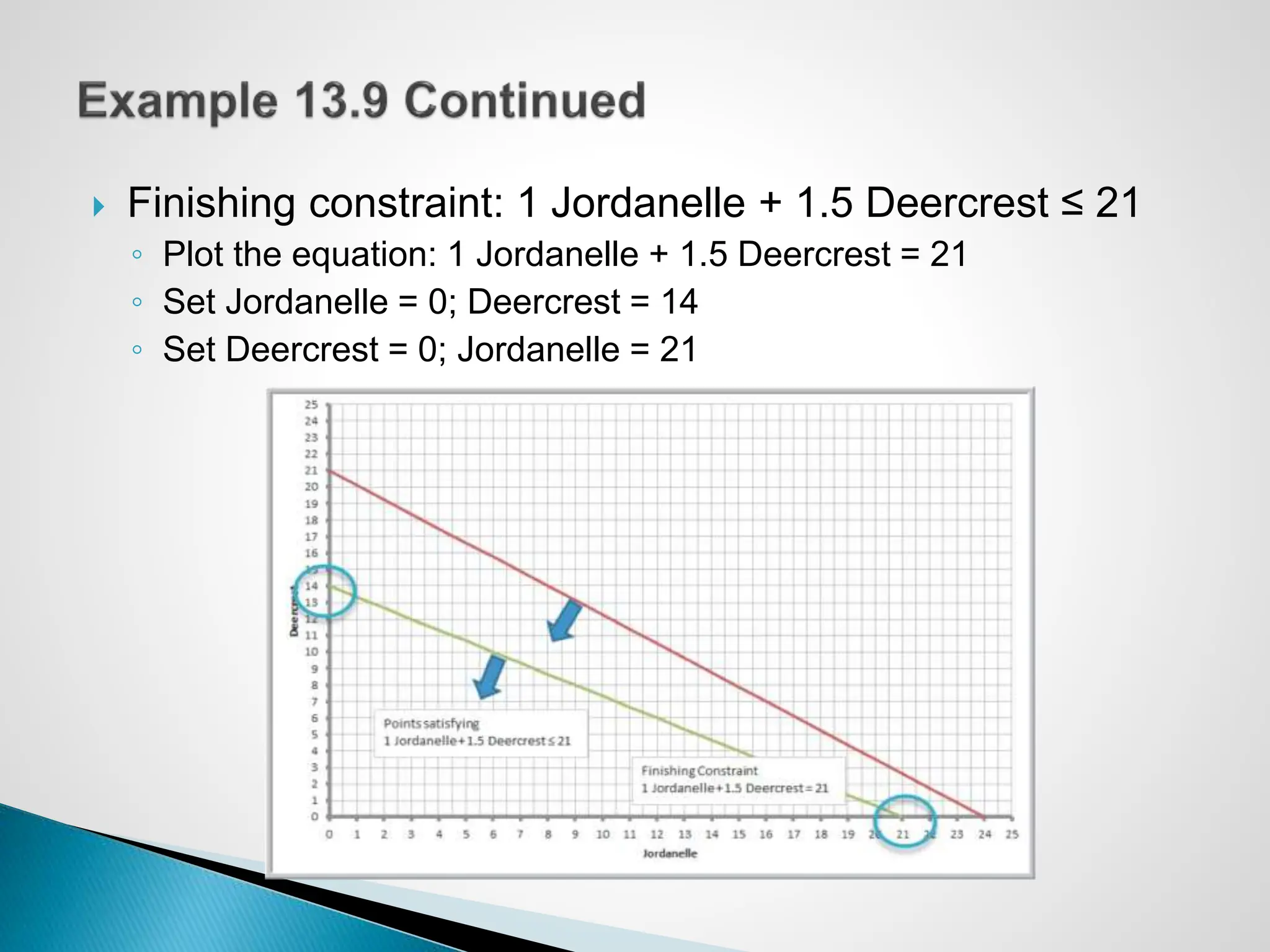  Finishing constraint: 1 Jordanelle + 1.5 Deercrest ≤ 21
◦ Plot the equation: 1 Jordanelle + 1.5 Deercrest = 21
◦ Set Jordanelle = 0; Deercrest = 14
◦ Set Deercrest = 0; Jordanelle = 21
 