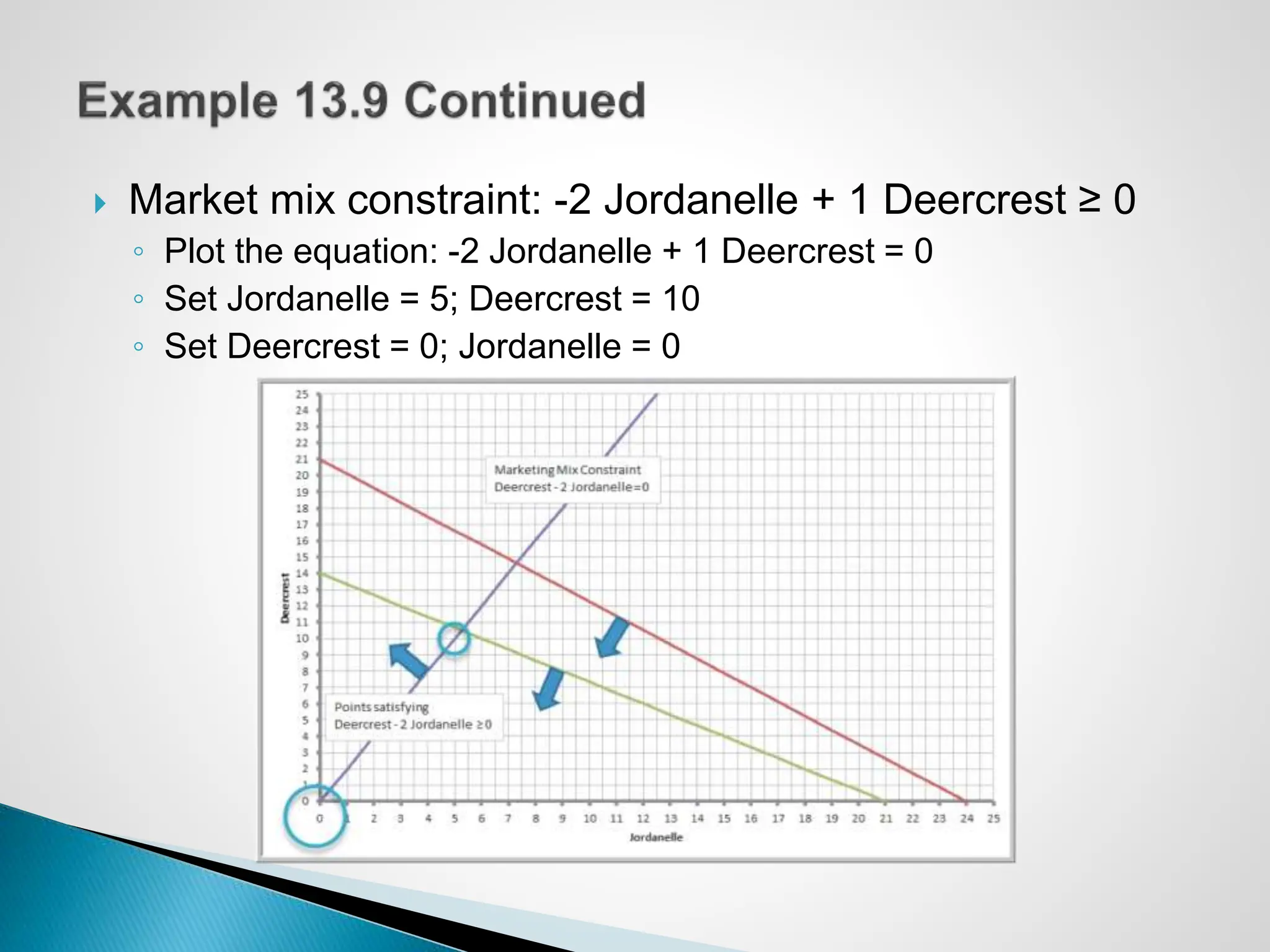  Market mix constraint: -2 Jordanelle + 1 Deercrest ≥ 0
◦ Plot the equation: -2 Jordanelle + 1 Deercrest = 0
◦ Set Jordanelle = 5; Deercrest = 10
◦ Set Deercrest = 0; Jordanelle = 0
 