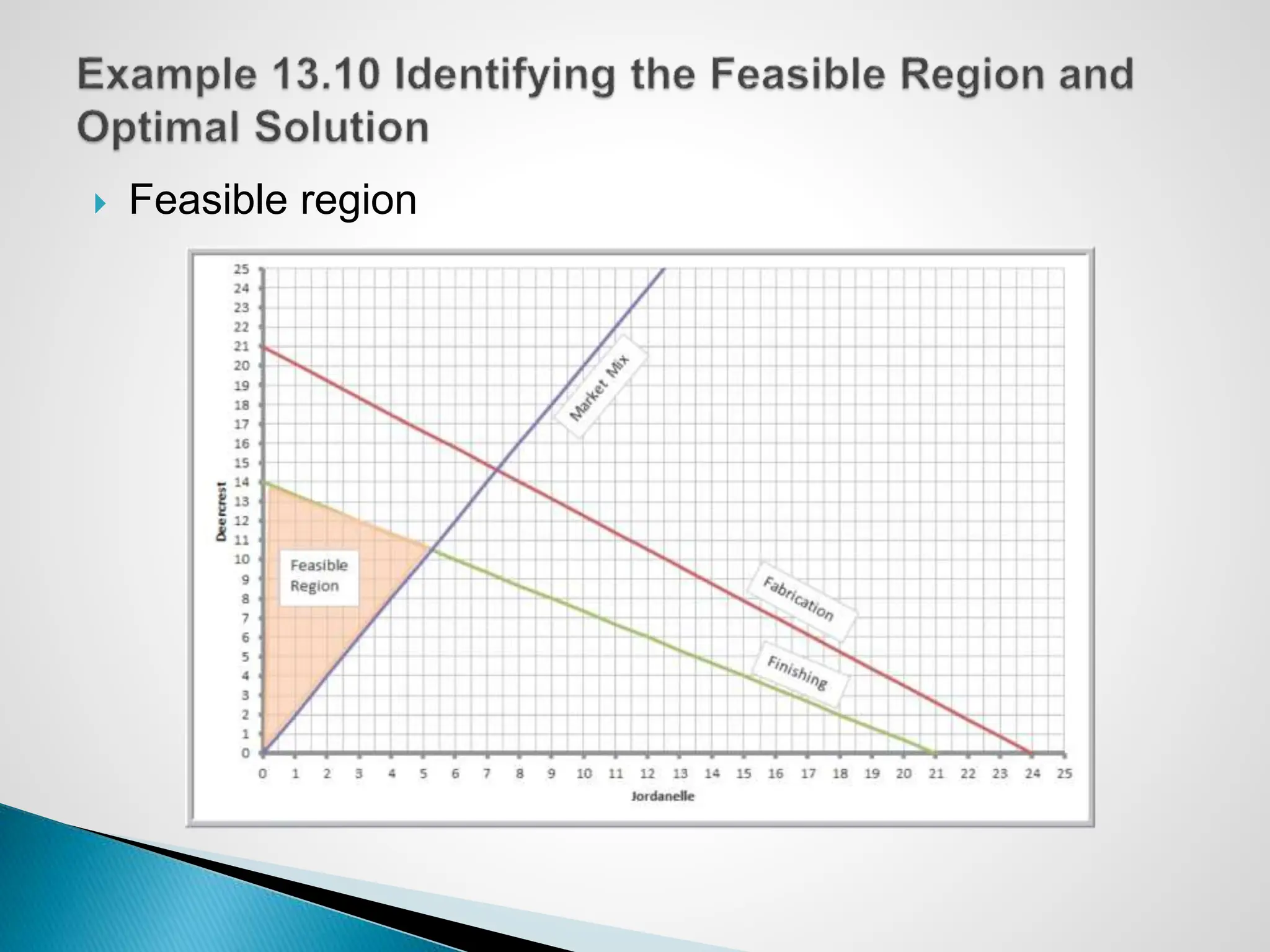  Feasible region
 