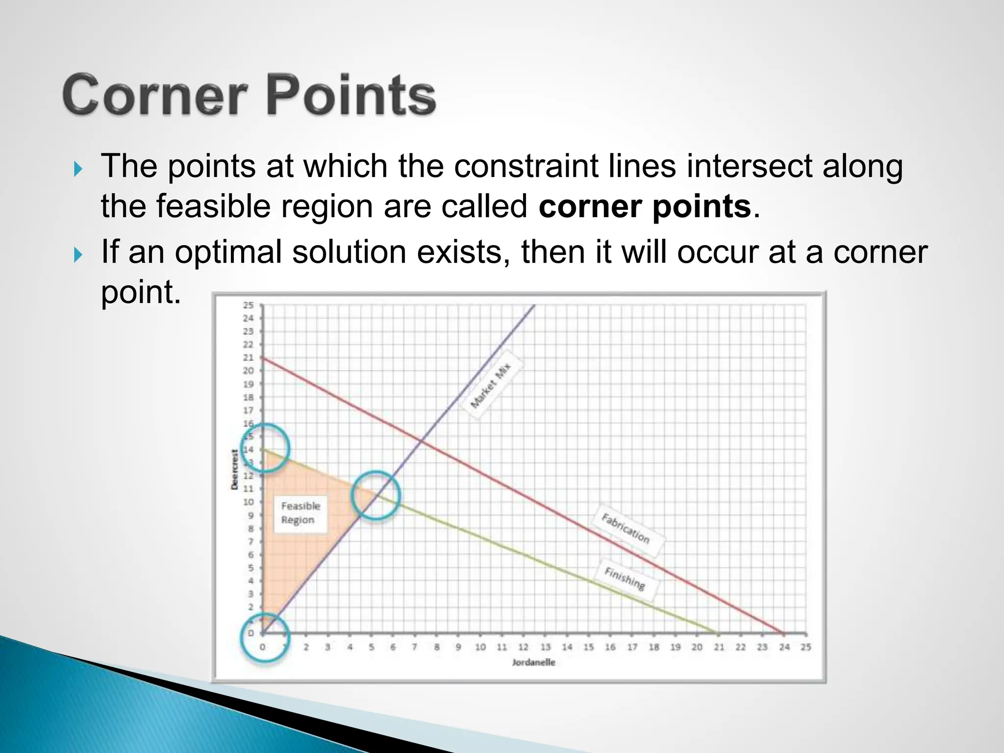  The points at which the constraint lines intersect along
the feasible region are called corner points.
 If an optimal solution exists, then it will occur at a corner
point.
 
