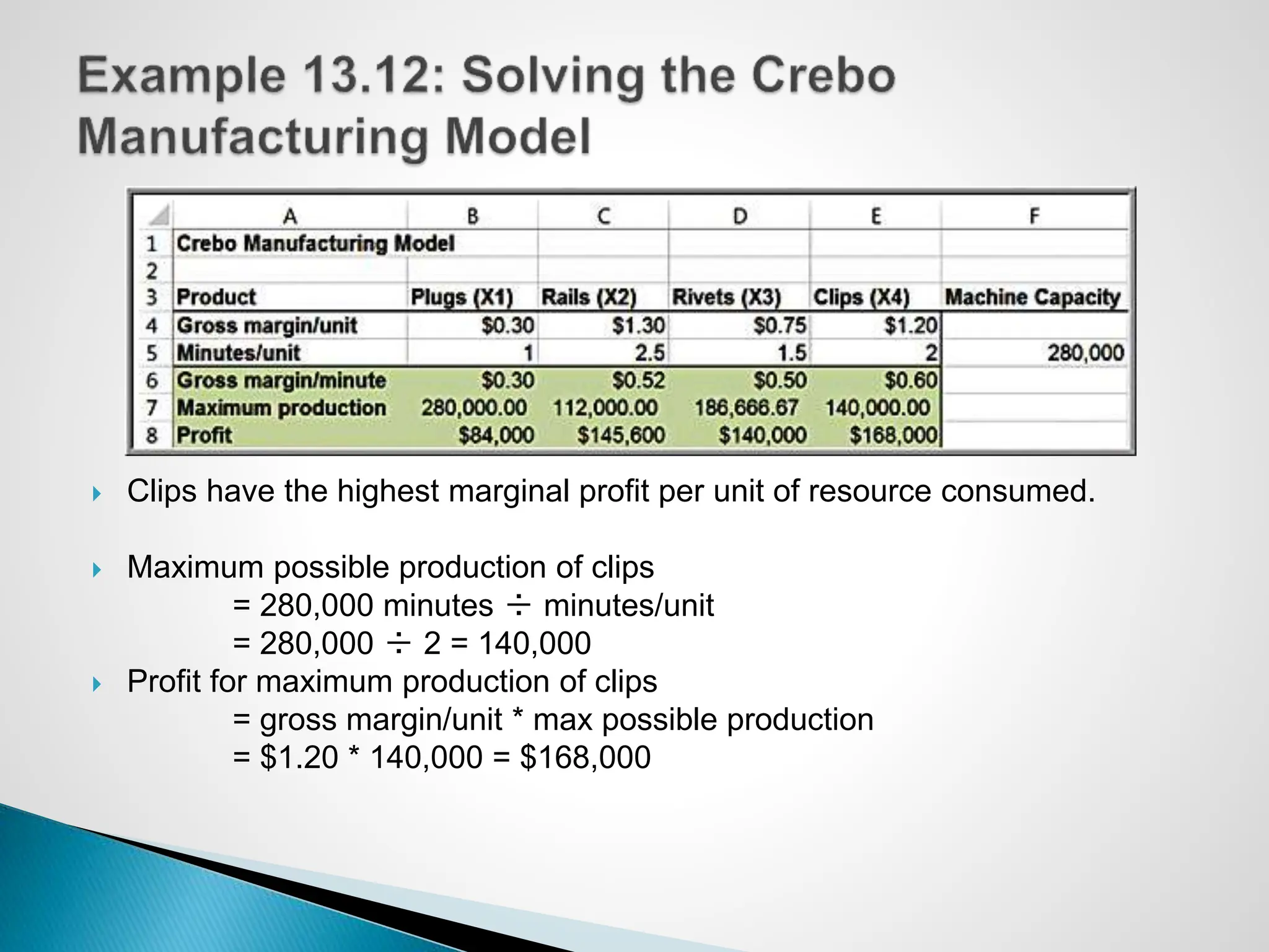  Clips have the highest marginal profit per unit of resource consumed.
 Maximum possible production of clips
= 280,000 minutes ÷ minutes/unit
= 280,000 ÷ 2 = 140,000
 Profit for maximum production of clips
= gross margin/unit * max possible production
= $1.20 * 140,000 = $168,000
 