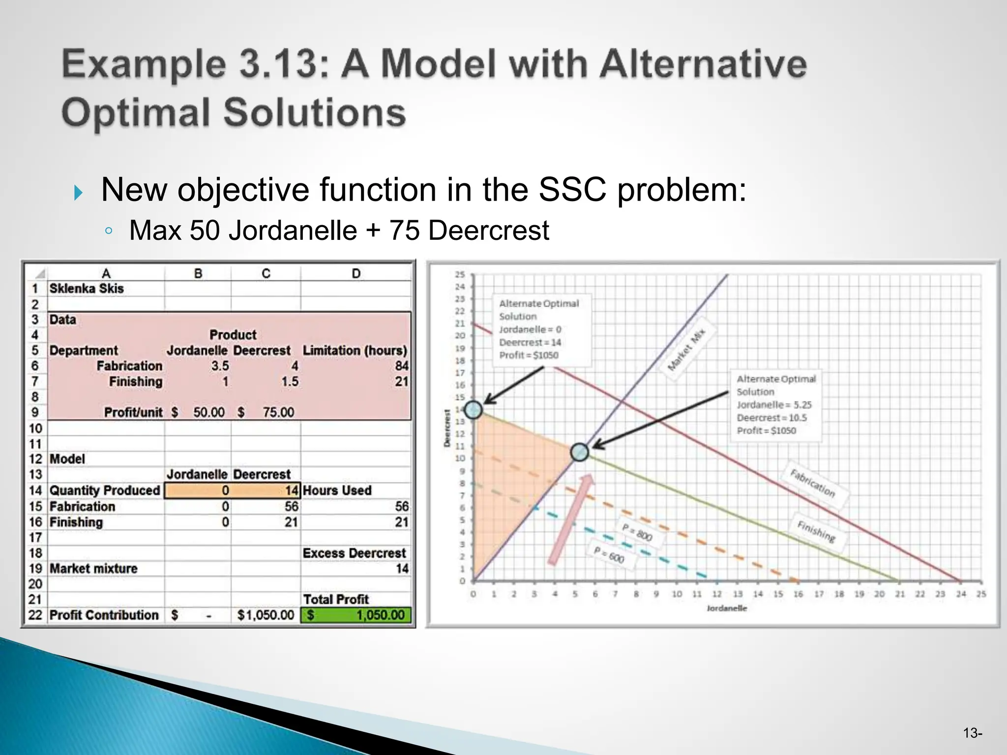 13-
 New objective function in the SSC problem:
◦ Max 50 Jordanelle + 75 Deercrest
 