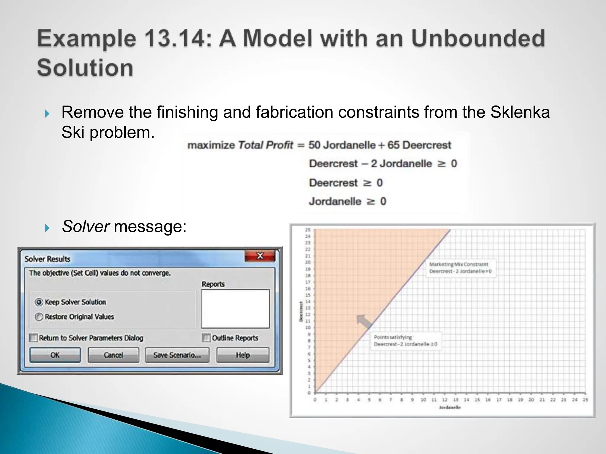 Remove the finishing and fabrication constraints from the Sklenka
Ski problem.
 Solver message:
 