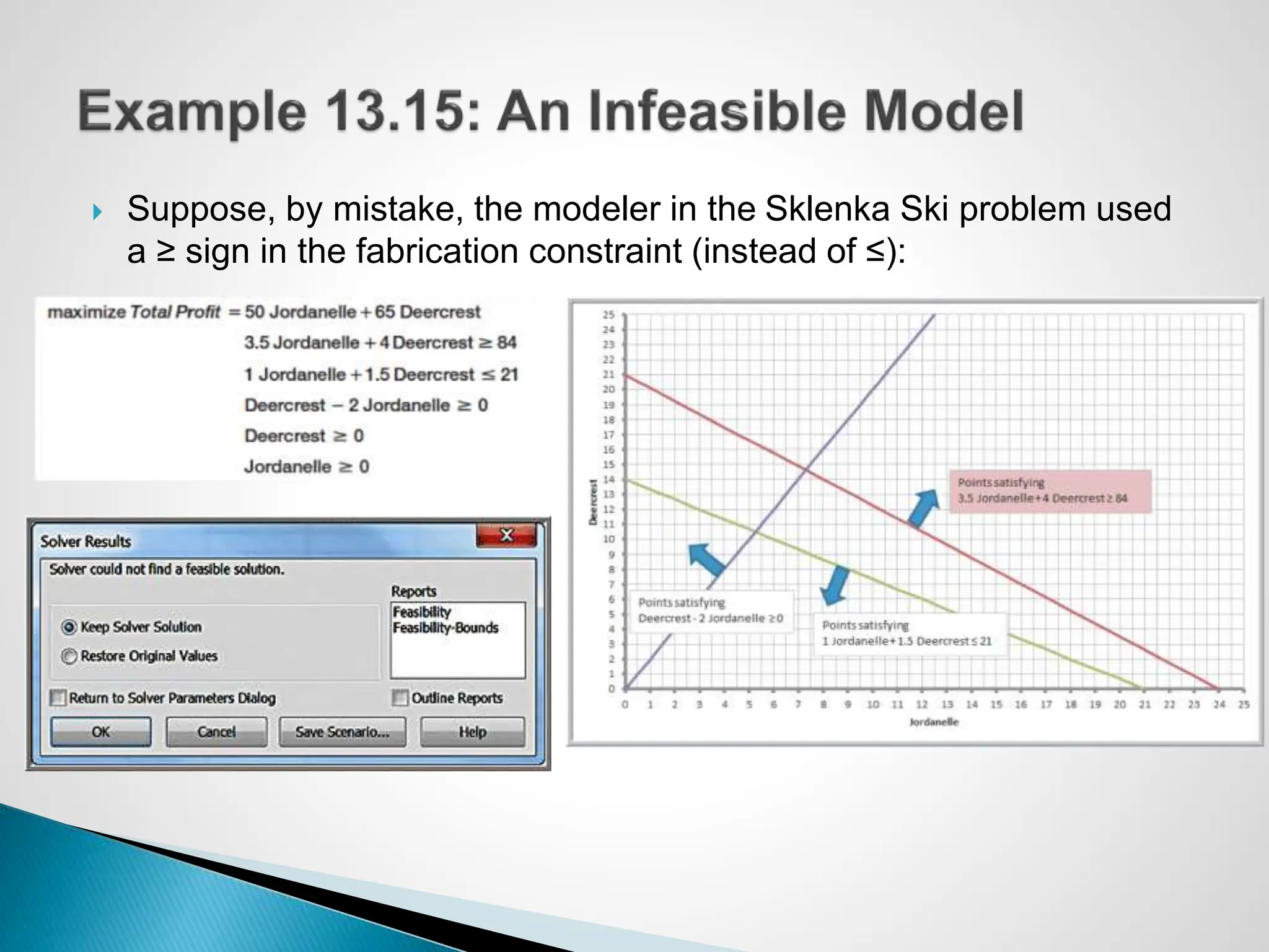  Suppose, by mistake, the modeler in the Sklenka Ski problem used
a ≥ sign in the fabrication constraint (instead of ≤):
 