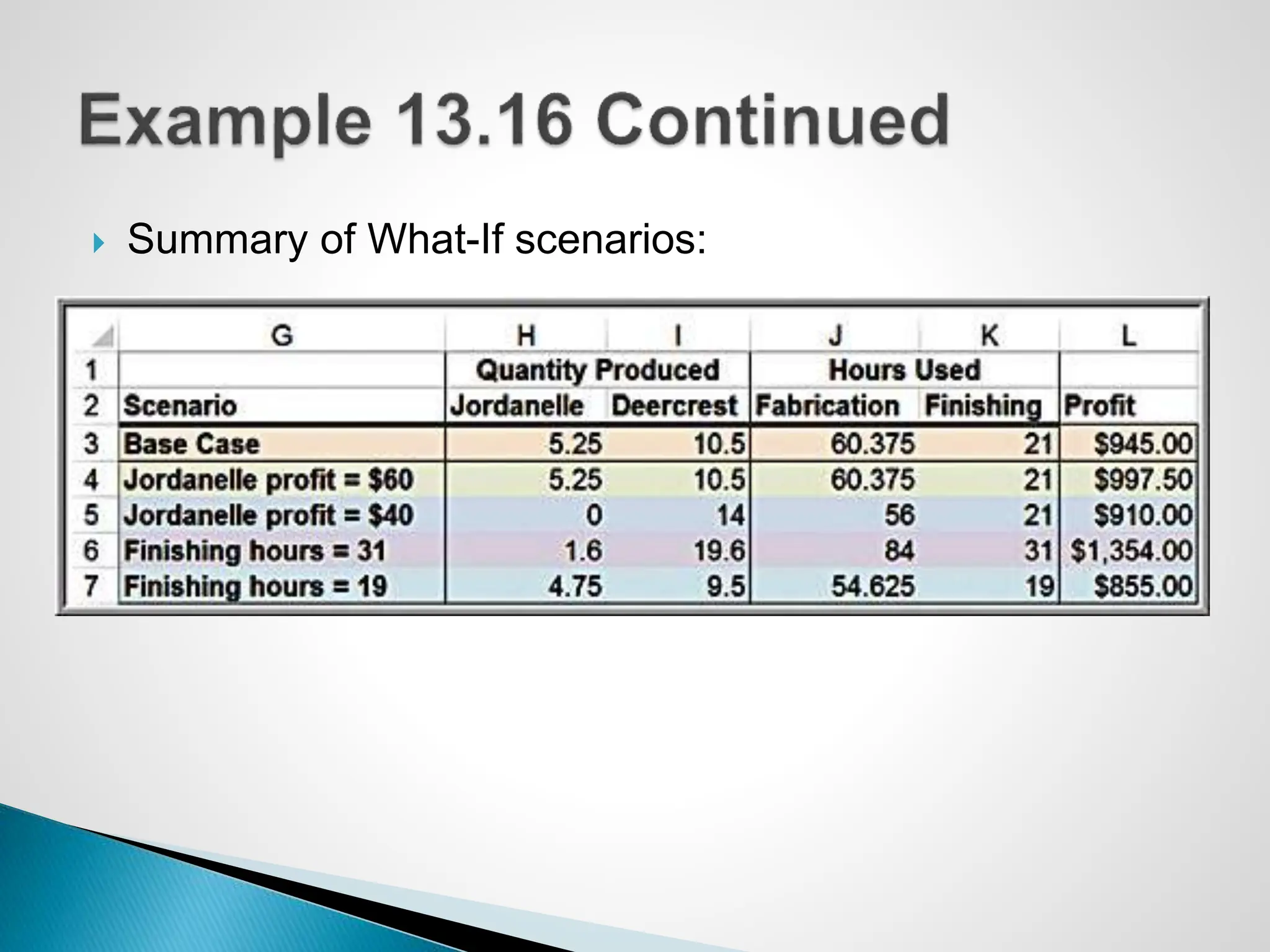  Summary of What-If scenarios:
 