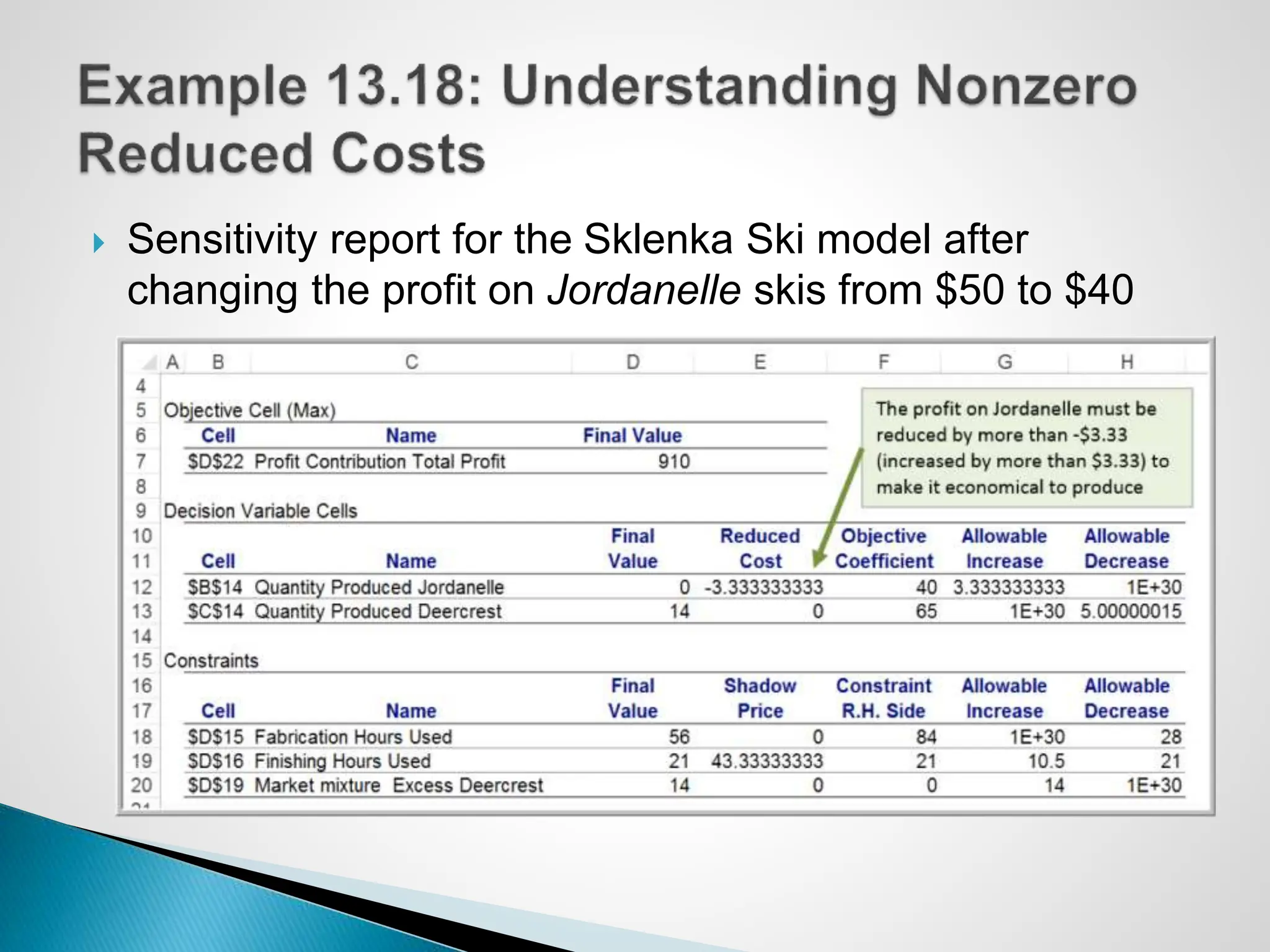  Sensitivity report for the Sklenka Ski model after
changing the profit on Jordanelle skis from $50 to $40
 