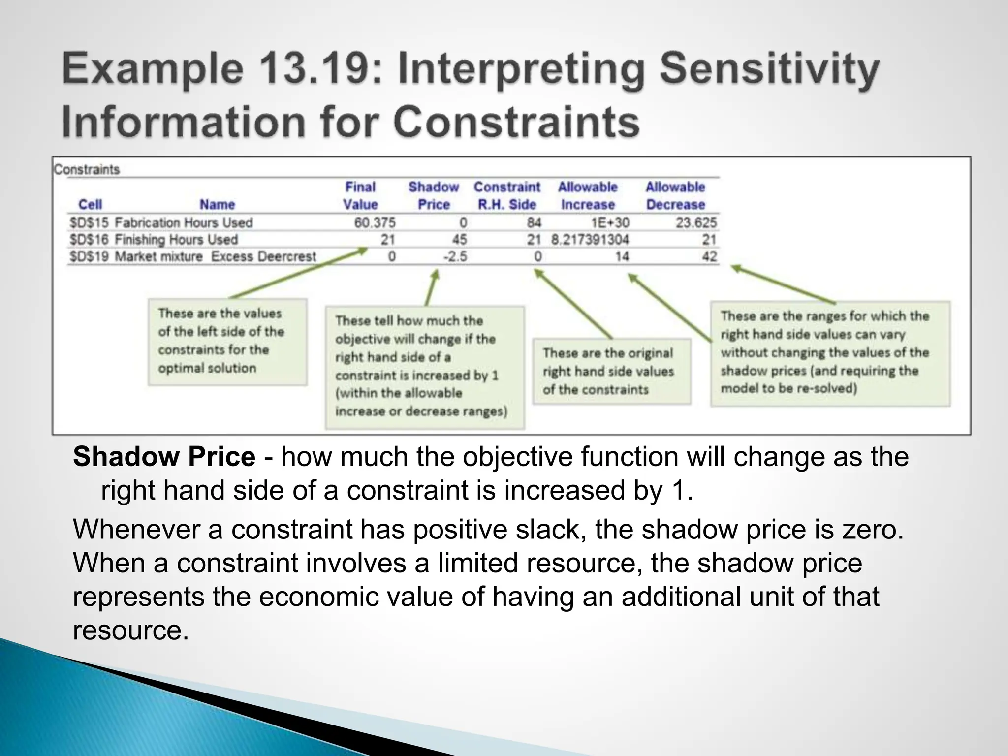 Shadow Price - how much the objective function will change as the
right hand side of a constraint is increased by 1.
Whenever a constraint has positive slack, the shadow price is zero.
When a constraint involves a limited resource, the shadow price
represents the economic value of having an additional unit of that
resource.
 