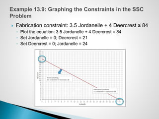  Fabrication constraint: 3.5 Jordanelle + 4 Deercrest ≤ 84
◦ Plot the equation: 3.5 Jordanelle + 4 Deercrest = 84
◦ Set Jordanelle = 0; Deercrest = 21
◦ Set Deercrest = 0; Jordanelle = 24
 