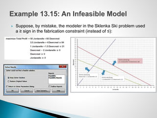  Suppose, by mistake, the modeler in the Sklenka Ski problem used
a ≥ sign in the fabrication constraint (instead of ≤):
 