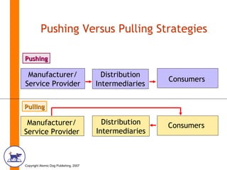Pushing Versus Pulling Strategies Manufacturer/ Service Provider Distribution Intermediaries Consumers Consumers Distribution Intermediaries Manufacturer/ Service Provider Pushing Pulling 