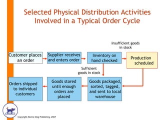 Selected Physical Distribution Activities Involved in a Typical Order Cycle Production  scheduled Inventory on hand checked Supplier receives  and enters order Customer places  an order Orders shipped  to individual customers Goods stored until enough orders are placed Goods packaged, sorted, tagged, and sent to local warehouse Insufficient goods in stock Sufficient goods in stock 