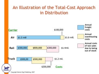 An Illustration of the Total-Cost Approach in Distribution Carrier Air Rail Truck $1.6 mill. Annual freight  costs $100,000 Annual warehousing  costs Annual costs of lost sales due to being out of stock Costs $500,00 $1.5 mill  $300,000 $800,000  $300,000  $1.4mil. $1.2 mil. $500,000  $200,000 