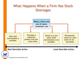 What Happens When a Firm Has Stock Shortages Most Desirable Action Least Desirable Action Wait until merchandise is available . Purchase a substitute product from the  same seller. Switch to a new seller while merchandise is not available. Permanently  switch to a new seller for all  purchases. When a firm runs out of stock, customers can 