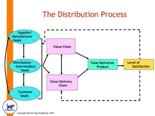 The Distribution Process Value Delivery  Chain   Value Chain Total Delivered  Product Level of  Satisfaction Supplier/ Manufacturer  Goals   Distribution  Intermediary Goals Customer Goals   