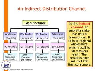 An Indirect Distribution Channel Manufacturer   Wholesaler  (East U.S.) Wholesaler  (South U.S.) Wholesaler  (North  U.S.) Wholesaler  (West  U.S.) 50 Retailers 50 Retailers  50 Retailers 50 Retailers 1,000   Customers per Retailer 1,000  Customers  per Retailer 1,000  Customers  per Retailer 1,000  Customers per Retailer In this  indirect channel , an umbrella maker has only 4 transactions. It sells to regional wholesalers, which resell to 50 retailers each. The retailers each sell to 1,000 final consumers. 