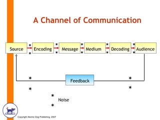 A Channel of Communication Feedback Source Encoding Message Medium Decoding Audience Noise * * * * * * * * * * * * * * * * 