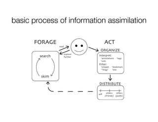 Augmented Information Assimilation: Social and Algorithmic Web Aids for the Information Long Tail