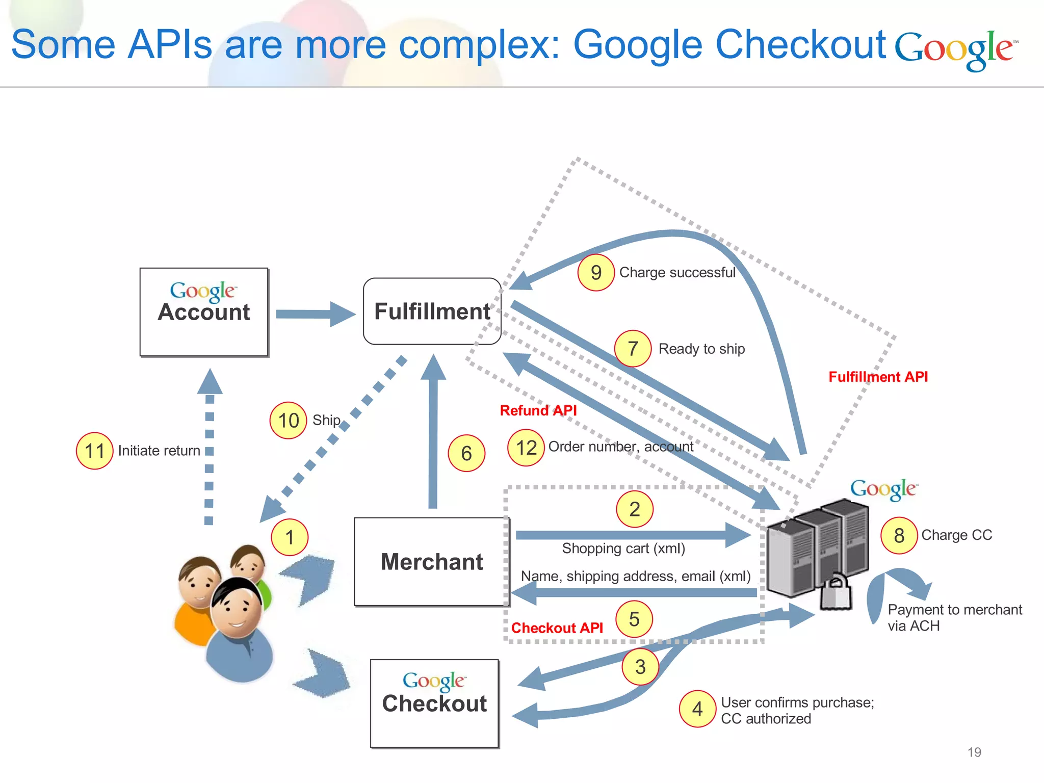 Some APIs are more complex: Google Checkout Charge CC 8 Merchant 1 2 Shopping cart (xml) User confirms purchase; CC authorized 4 Name, shipping address, email (xml) 5 Fulfillment 6 Ready to ship 7 Charge successful 9 Checkout 3 Ship 10 Fulfillment API Checkout API Account Initiate return 11 Refund API Order number, account 12 Payment to merchant via ACH 