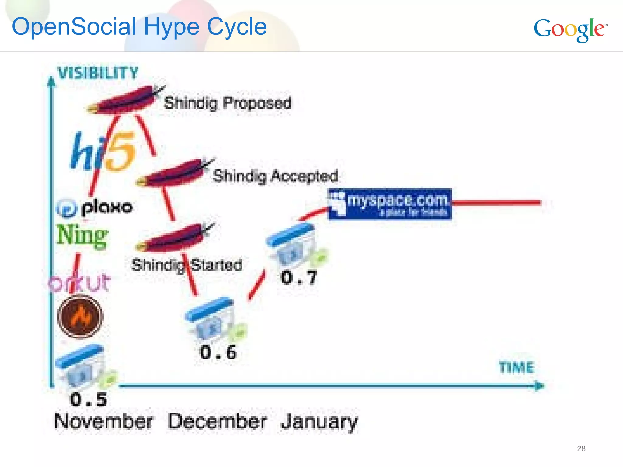 OpenSocial Hype Cycle 