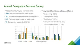Annual Ecosystem Services Survey
• Was 2x/year surveying half each time
• 2864 individual invitations total invited
• 142 individual responses to the survey (4.9%)
• 227 Partners were invited to participate
• 73 Companies responded (32%)
• They identified their roles as (Top 5)
• “Engineering” (30%),
• “Development” (18%),
• “Certification “ (12%),
• “Management / Director” (8.6%),
• “Product Management” (7.2%)
0%
5%
10%
15%
20%
25%
30%
35%
2013 2014 2015 Primary Roles
 