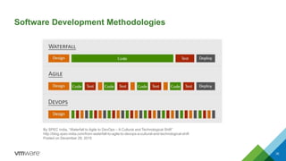 Software Development Methodologies
30
By SPEC India, “Waterfall to Agile to DevOps – A Cultural and Technological Shift”
http://blog.spec-india.com/from-waterfall-to-agile-to-devops-a-cultural-and-technological-shift
Posted on December 29, 2015
 