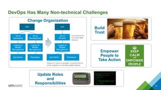 DevOps Has Many Non-technical Challenges
33
Change Organization
VP of
Operations
VP of
Development
Layers of
Middle
Management
Layers of
Middle
Management
Sys Admin Developer
VP of
Product
Layers of
Middle
Management
Sys Admin Developer
CIO CIO
Incentivized to
innovate and
release
Report to same manager. Incentivized to
work together to develop and release
Build
Trust
Empower
People to
Take Action
Update Roles
and
Responsibilities
 