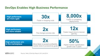 DevOps Enables High Business Performance
35Source: State of DevOps Report, 2013 and 2014
High performers
are more agile
30x
Faster in shipping code
8,000x
Faster in completing
deployments
High performers
are more reliable
2x
The change success rate
12x
Faster meant time to recover
(MTTR)
High performers win
in the marketplace
2x
More likely to exceed profitability,
market share & productivity goals
50%
Higher market capitalization
growth over 3 years
 