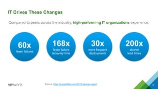 IT Drives These Changes
Compared to peers across the industry, high-performing IT organizations experience:
36Source: https://puppetlabs.com/2015-devops-report
60x
fewer failures
168x
faster failure
recovery time
30x
more frequent
deployments
200x
shorter
lead times
 