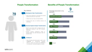 • Moved up the value chain to engage early and
deeply with business to add new functional
capabilities
• Modified business engagement model to
introduce BSAs into early discussions with the
business units
Key Initiatives
• Align processes and phase gates to cater to both
Traditional IT, emphasizing scalability,
efficiency, safety and accuracy and Nimble IT,
non-sequential, emphasizing agility and speed
Business System Analyst Transformation
Bi-Modal IT
Benefits of People Transformation
RESOURCE EFFICIEENCY
APP QUALITY
TIME TO MARKET (SPEED)
COST SAVING
15%
10%
8%
10%
10%
COST SAVING
DEPLOY FREQ
TIME TO MARKET [SPEED]
APP QUALITY
RESOURCE EFFICIENCY
40
• Broke down department, technology and process
barriers and built trust in each other
• Defined new role, titles and responsibilities
• Ensured focus was on business services, not
technology
Developers & Ops Transformation
Projects
9Percentage improvement on key
parameters
People Transformation
People
70PEOPLE
 