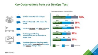 DevOps does offer real savings!
VMware IT saw 20 – 30% across the
board
Focus on PEOPLE and PROCESS first
Technology and Tooling
improvements not as important as
people think
Developer Relations therefore needs
to address the organizational changes
and process changes first.
43
Key Observations from our DevOps Test
RESOURCE EFFICIEENCY
APP QUALITY
TIME TO MARKET (SPEED)
COST SAVING
10%
5%
30%
25%
25%
20%
20%COST SAVING
DEPLOY FREQ
TIME TO MARKET [SPEED]
APP QUALITY
RESOURCE EFFICIENCY
5%
5%
6%
Percentage improvement on key parameters
TechnologyPeople Process
15%
10%
8%
10%
10%
5%
10%
6%
10%
5%
 
