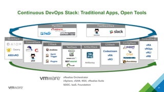 CDStack
TestStack
ControlStack
ArtifactStack
CommitStack
CIStack
CodeStack
ConfigStack
FeedBackStack
Continuous DevOps Stack: Traditional Apps, Open Tools
57
PlanStack
Geany
ASD/vRO
Gerrit
Trigger
Plugins
Artifactoy
Codestream
vRA
vRO
vRA
vROps
vRLI
vRB
Issues
vSphere, vSAN, NSX, vRealize Suite
vRealize Orchestrator
SDDC, IaaS, Foundation
 