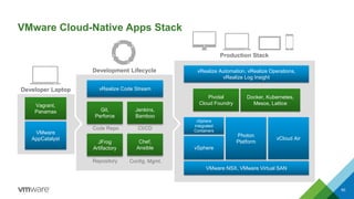 VMware Cloud-Native Apps Stack
vSphere
vSphere
Integrated
Containers
vRealize Automation, vRealize Operations,
vRealize Log Insight
Pivotal
Cloud Foundry
VMware NSX, VMware Virtual SAN
vRealize Code Stream
Chef,
Ansible
JFrog
Artifactory
Repository Config. Mgmt.
Git,
Perforce
Code Repo
Jenkins,
Bamboo
CI/CD
Developer Laptop
Development Lifecycle
Production Stack
Vagrant,
Panamax
VMware
AppCatalyst
Photon
Platform
vCloud Air
Docker, Kubernetes,
Mesos, Lattice
60
 