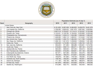 * Decline in coverage of statewide issues
* Fewer papers
* Fewer people
* Fewer pages
* Bigger problems
* Decline in engagement
* Low voter turnout
* Generation gap
* Increase in partisanship
* Politics is more divisive
* Media is more of an echo chamber
 