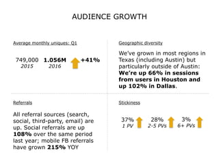 AUDIENCE GROWTH
749,000
2015
All referral sources (search,
social, third-party, email) are
up. Social referrals are up
108% over the same period
last year; mobile FB referrals
have grown 215% YOY
1.056M
2016
Average monthly uniques: Q1
Referrals Stickiness
+41%
We’ve grown in most regions in
Texas (including Austin) but
particularly outside of Austin:
We’re up 66% in sessions
from users in Houston and
up 102% in Dallas.
Geographic diversity
37%
1 PV
3%
6+ PVs
28%
2-5 PVs
 