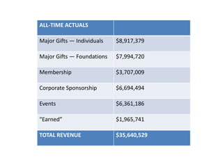 ALL-TIME ACTUALS
Major Gifts — Individuals $8,917,379
Major Gifts — Foundations $7,994,720
Membership $3,707,009
Corporate Sponsorship $6,694,494
Events $6,361,186
“Earned” $1,965,741
TOTAL REVENUE $35,640,529
 