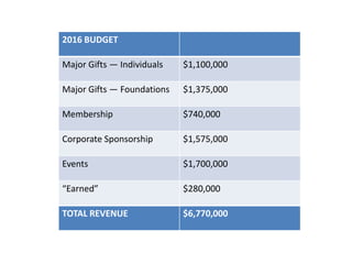 2016 BUDGET
Major Gifts — Individuals $1,100,000
Major Gifts — Foundations $1,375,000
Membership $740,000
Corporate Sponsorship $1,575,000
Events $1,700,000
“Earned” $280,000
TOTAL REVENUE $6,770,000
 