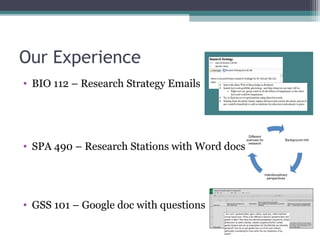 Our Experience
• BIO 112 – Research Strategy Emails
• SPA 490 – Research Stations with Word docs
• GSS 101 – Google doc with questions
 
