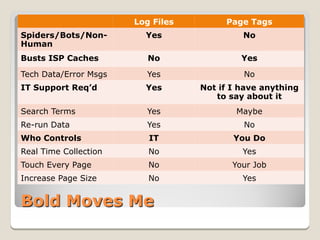 Log Files        Page Tags
Spiders/Bots/Non-        Yes                No
Human
Busts ISP Caches          No                Yes

Tech Data/Error Msgs     Yes                No
IT Support Req’d         Yes       Not if I have anything
                                      to say about it
Search Terms             Yes               Maybe
Re-run Data              Yes                No
Who Controls              IT              You Do
Real Time Collection      No                Yes
Touch Every Page          No              Your Job
Increase Page Size        No                Yes


Bold Moves Me
 