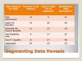 Main Reason        Percent of all   Failure Rate   Satisfaction
  for Visit          Visitors          (% of           (Not
                                     segment)      Successful)


Plan                    13               5             47
Retirement
Apply for               12              25             29
Benefits
Estimate My             11              12             19
Future Benefits
Get Disability           9              17             31
Info
See if I Qualify         8              17             48
Aggregate               53              15             33



Segmenting Data Reveals
 