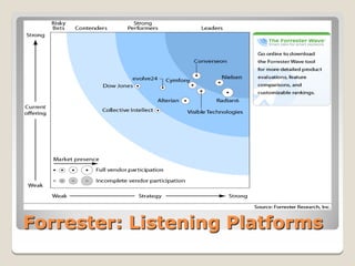 Forrester: Listening Platforms
 
