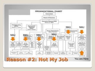 NMJ       NMJ


 NMJ   NMJ   NMJ   NMJ




Reason #2: Not My Job          You are Here
 