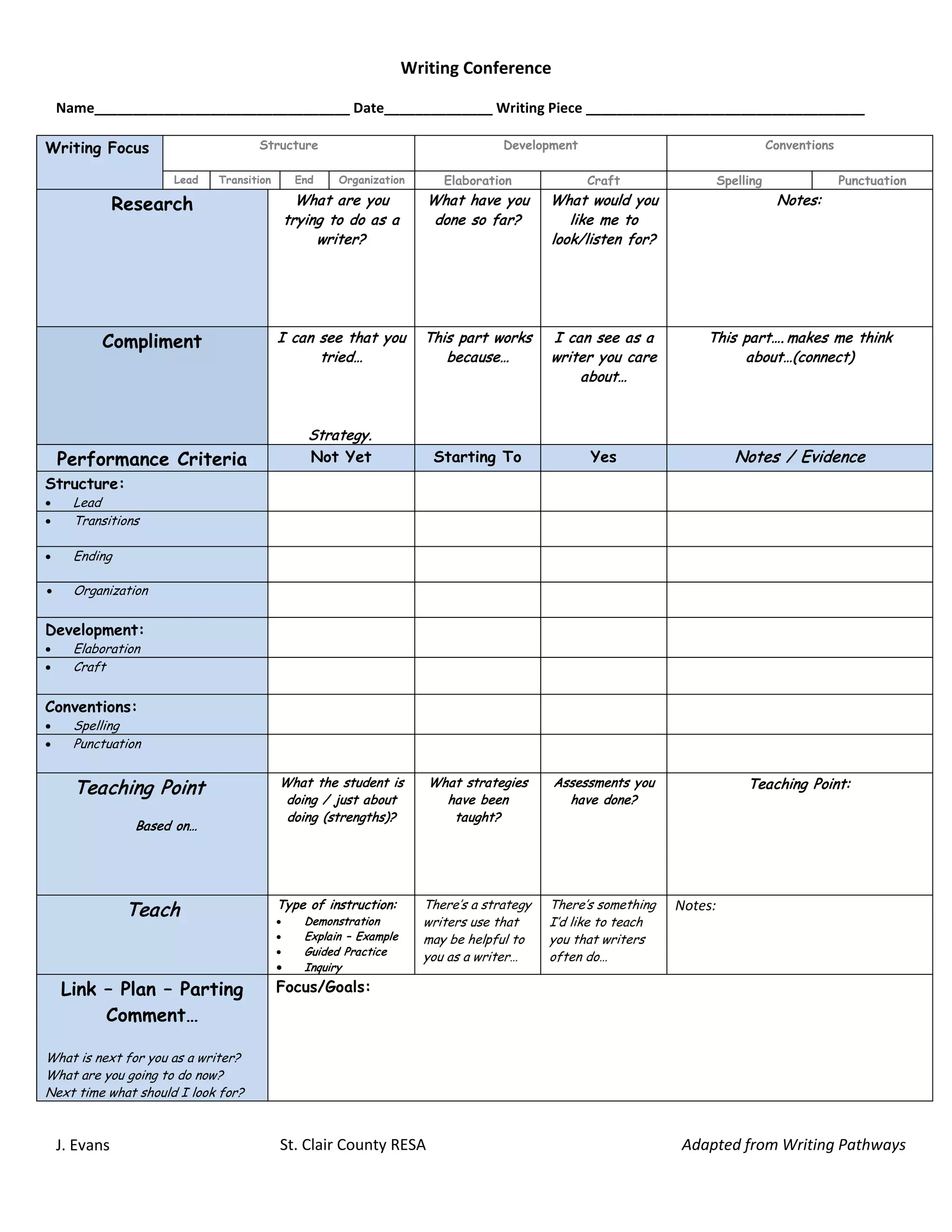 J. Evans St. Clair County RESA Adapted from Writing Pathways
Writing Conference
Name_________________________________ Date______________ Writing Piece ____________________________________
Writing Focus Structure Development Conventions
Lead Transition End Organization Elaboration Craft Spelling Punctuation
Research What are you
trying to do as a
writer?
What have you
done so far?
What would you
like me to
look/listen for?
Notes:
Compliment I can see that you
tried…
Strategy.
This part works
because…
I can see as a
writer you care
about…
This part…. makes me think
about…(connect)
Performance Criteria Not Yet Starting To Yes Notes / Evidence
Structure:
• Lead
• Transitions
• Ending
• Organization
Development:
• Elaboration
• Craft
Conventions:
• Spelling
• Punctuation
Teaching Point
Based on…
What the student is
doing / just about
doing (strengths)?
What strategies
have been
taught?
Assessments you
have done?
Teaching Point:
Teach Type of instruction:
• Demonstration
• Explain – Example
• Guided Practice
• Inquiry
There’s a strategy
writers use that
may be helpful to
you as a writer…
There’s something
I’d like to teach
you that writers
often do…
Notes:
Link – Plan – Parting
Comment…
What is next for you as a writer?
What are you going to do now?
Next time what should I look for?
Focus/Goals: