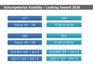 Schumpeterian Volatility – Looking Toward 2020
1977 1984
Fortune 100 = 100 79 still on the list
2005 2012
Fortune 100 = 10...