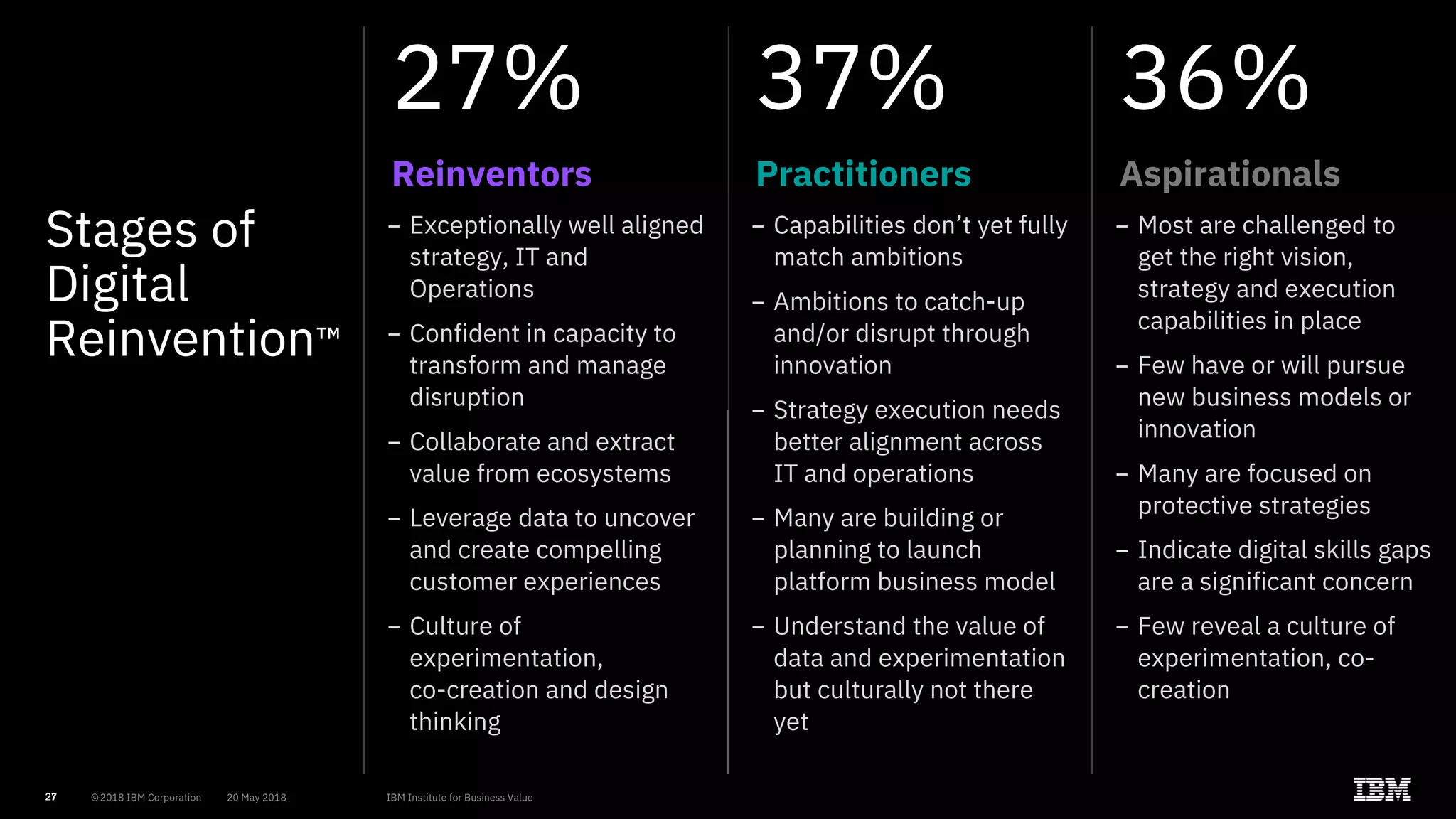 27
37%
Practitioners
- Capabilities don’t yet fully
match ambitions
- Ambitions to catch-up
and/or disrupt through
innovation
- Strategy execution needs
better alignment across
IT and operations
- Many are building or
planning to launch
platform business model
- Understand the value of
data and experimentation
but culturally not there
yet
36%
Aspirationals
- Most are challenged to
get the right vision,
strategy and execution
capabilities in place
- Few have or will pursue
new business models or
innovation
- Many are focused on
protective strategies
- Indicate digital skills gaps
are a significant concern
- Few reveal a culture of
experimentation, co-
creation
27
27%
Reinventors
- Exceptionally well aligned
strategy, IT and
Operations
- Confident in capacity to
transform and manage
disruption
- Collaborate and extract
value from ecosystems
- Leverage data to uncover
and create compelling
customer experiences
- Culture of
experimentation,
co-creation and design
thinking
Stages of
Digital
Reinvention™
 