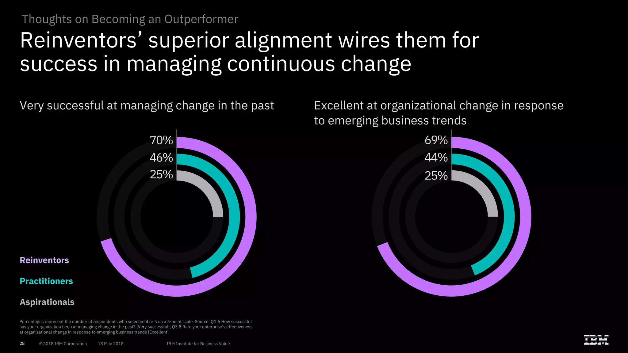 2828
Excellent at organizational change in response
to emerging business trends
Reinventors’ superior alignment wires them for
success in managing continuous change
Very successful at managing change in the past
Reinventors
Practitioners
Aspirationals
69%
44%
25%
70%
46%
25%
Thoughts on Becoming an Outperformer
 