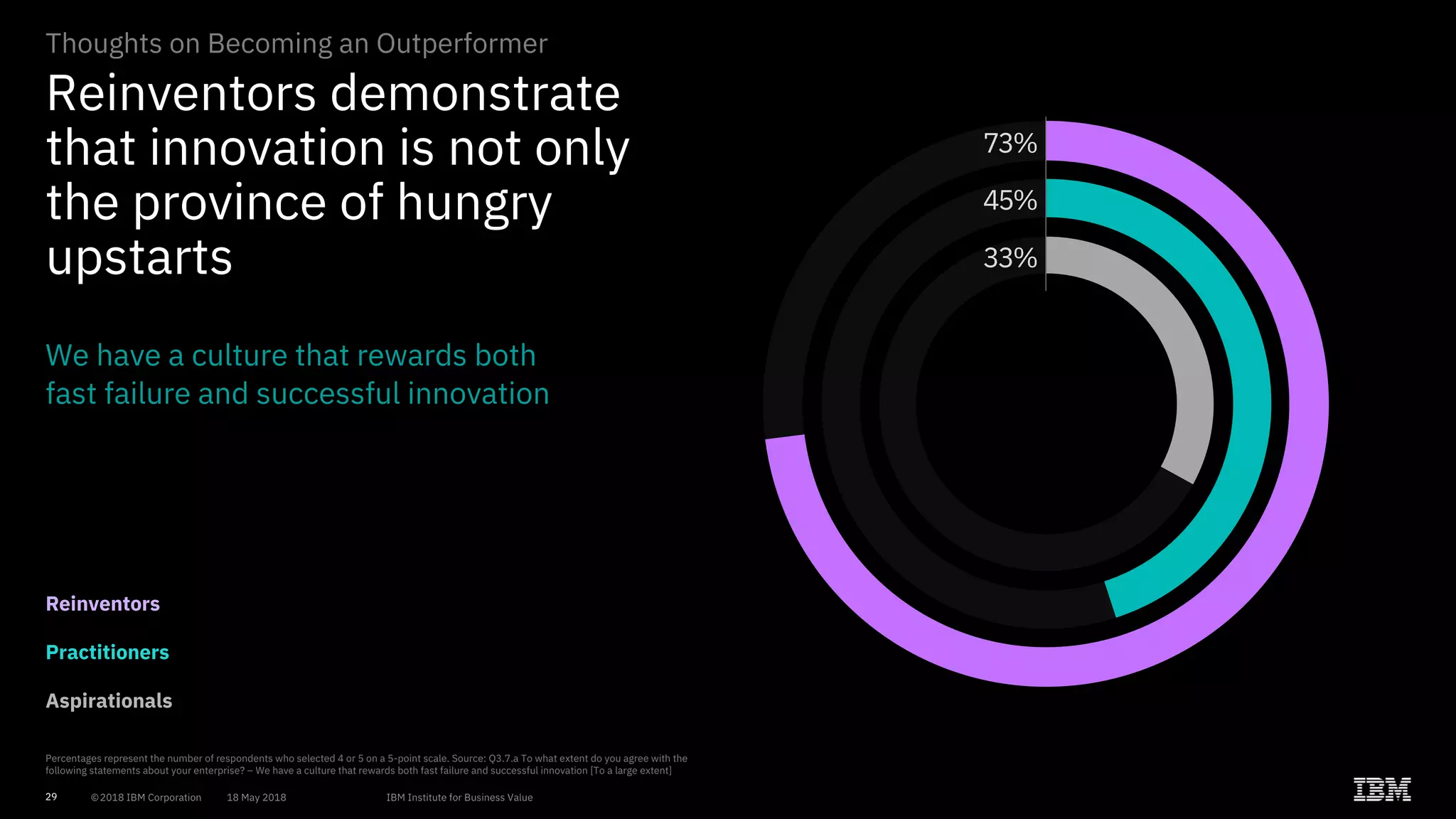 2929
73%
45%
33%
Reinventors demonstrate
that innovation is not only
the province of hungry
upstarts
Percentages represent the number of respondents who selected 4 or 5 on a 5-point scale. Source: Q3.7.a To what extent do you agree with the
following statements about your enterprise? – We have a culture that rewards both fast failure and successful innovation [To a large extent]
Reinventors
Practitioners
Aspirationals
We have a culture that rewards both
fast failure and successful innovation
Thoughts on Becoming an Outperformer
 