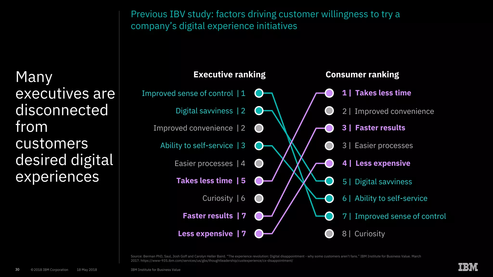 30
Many
executives are
disconnected
from
customers
desired digital
experiences
Source: Berman PhD, Saul, Josh Goff and Carolyn Heller Baird. “The experience revolution: Digital disappointment - why some customers aren’t fans.” IBM Institute for Business Value. March
2017. https://www-935.ibm.com/services/us/gbs/thoughtleadership/custexperience/cx-disappointment/
Previous IBV study: factors driving customer willingness to try a
company’s digital experience initiatives
Executive ranking Consumer ranking
Improved sense of control | 1
7 | Improved sense of control
Digital savviness | 2
5 | Digital savviness
Improved convenience | 2
2 | Improved convenience
Ability to self-service | 3
6 | Ability to self-service
Easier processes | 4
3 | Easier processes
Takes less time | 5
1 | Takes less time
Curiosity | 6
8 | Curiosity
Faster results | 7
3 | Faster results
Less expensive | 7
4 | Less expensive
 