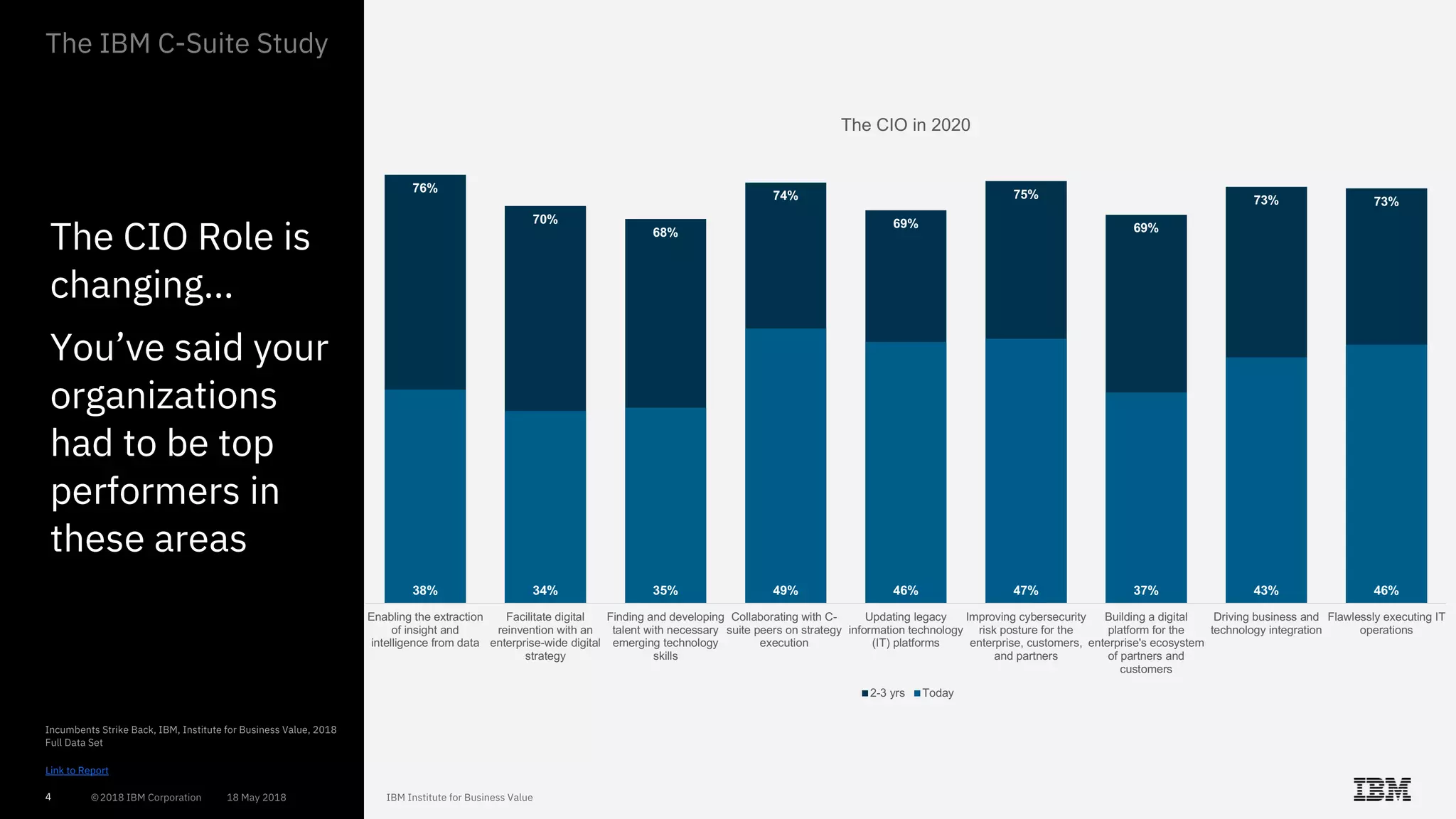 4
The CIO Role is
changing…
You’ve said your
organizations
had to be top
performers in
these areas
Link to Report
76%
70%
68%
74%
69%
75%
69%
73% 73%
38% 34% 35% 49% 46% 47% 37% 43% 46%
Enabling the extraction
of insight and
intelligence from data
Facilitate digital
reinvention with an
enterprise-wide digital
strategy
Finding and developing
talent with necessary
emerging technology
skills
Collaborating with C-
suite peers on strategy
execution
Updating legacy
information technology
(IT) platforms
Improving cybersecurity
risk posture for the
enterprise, customers,
and partners
Building a digital
platform for the
enterprise's ecosystem
of partners and
customers
Driving business and
technology integration
Flawlessly executing IT
operations
The CIO in 2020
2-3 yrs Today
The IBM C-Suite Study
 