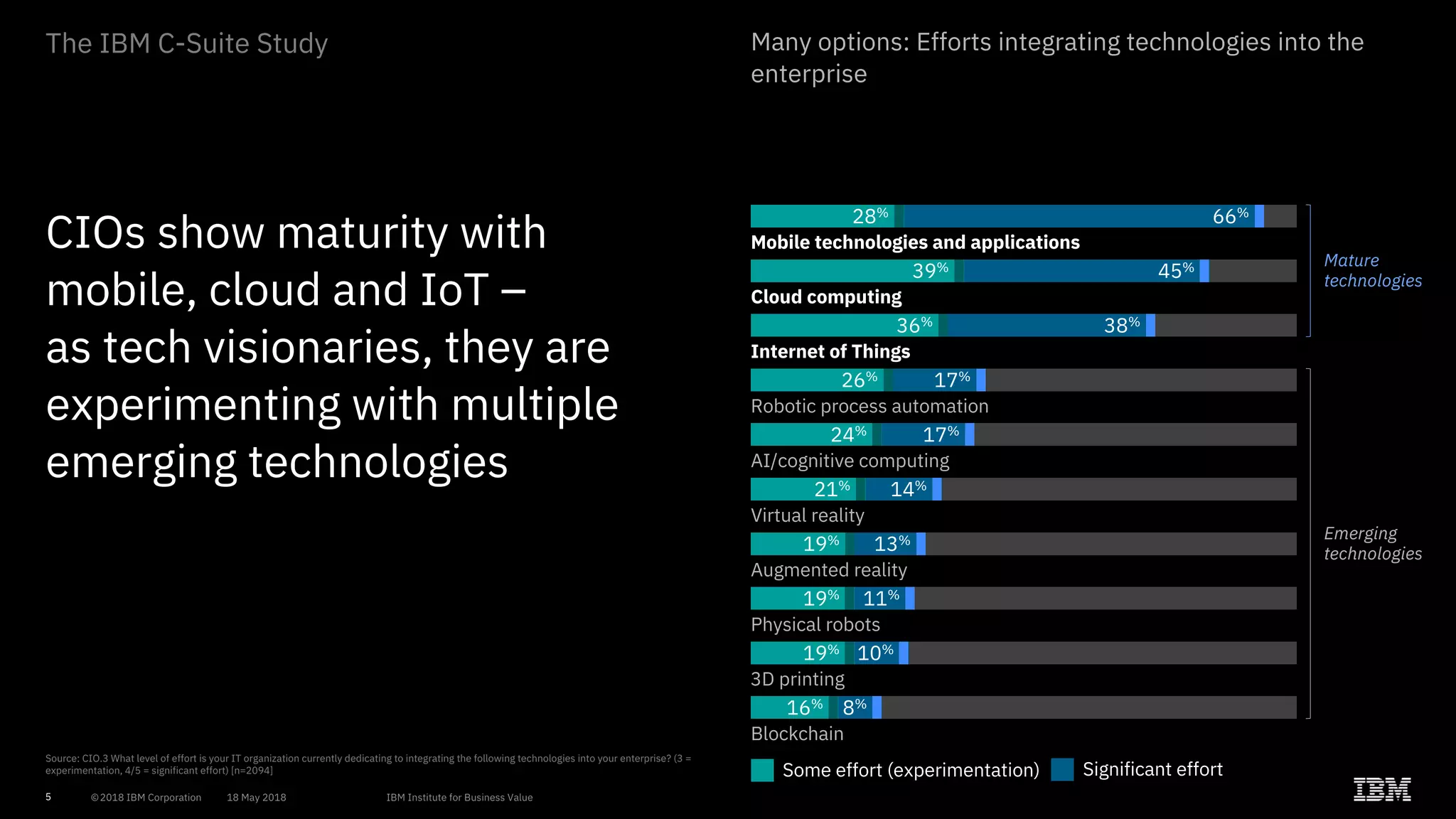 5
Some effort (experimentation) Significant effort
Source: CIO.3 What level of effort is your IT organization currently dedicating to integrating the following technologies into your enterprise? (3 =
experimentation, 4/5 = significant effort) [n=2094]
Cloud computing
Internet of Things
Robotic process automation
AI/cognitive computing
Virtual reality
Augmented reality
Physical robots
3D printing
CIOs show maturity with
mobile, cloud and IoT –
as tech visionaries, they are
experimenting with multiple
emerging technologies
Many options: Efforts integrating technologies into the
enterprise
Mobile technologies and applications
Blockchain
66%28%
45%39%
38%36%
17%26%
17%24%
14%21%
13%19%
11%19%
10%19%
8%16%
Mature
technologies
Emerging
technologies
The IBM C-Suite Study
 